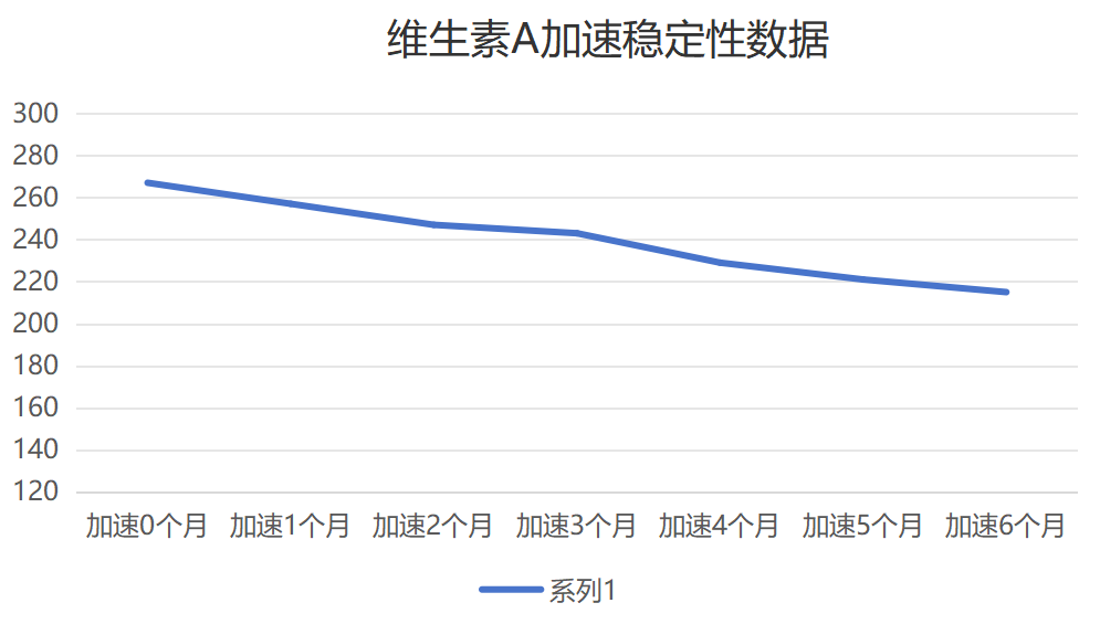 维生素A稳定性数据 维生素A稳定性数据