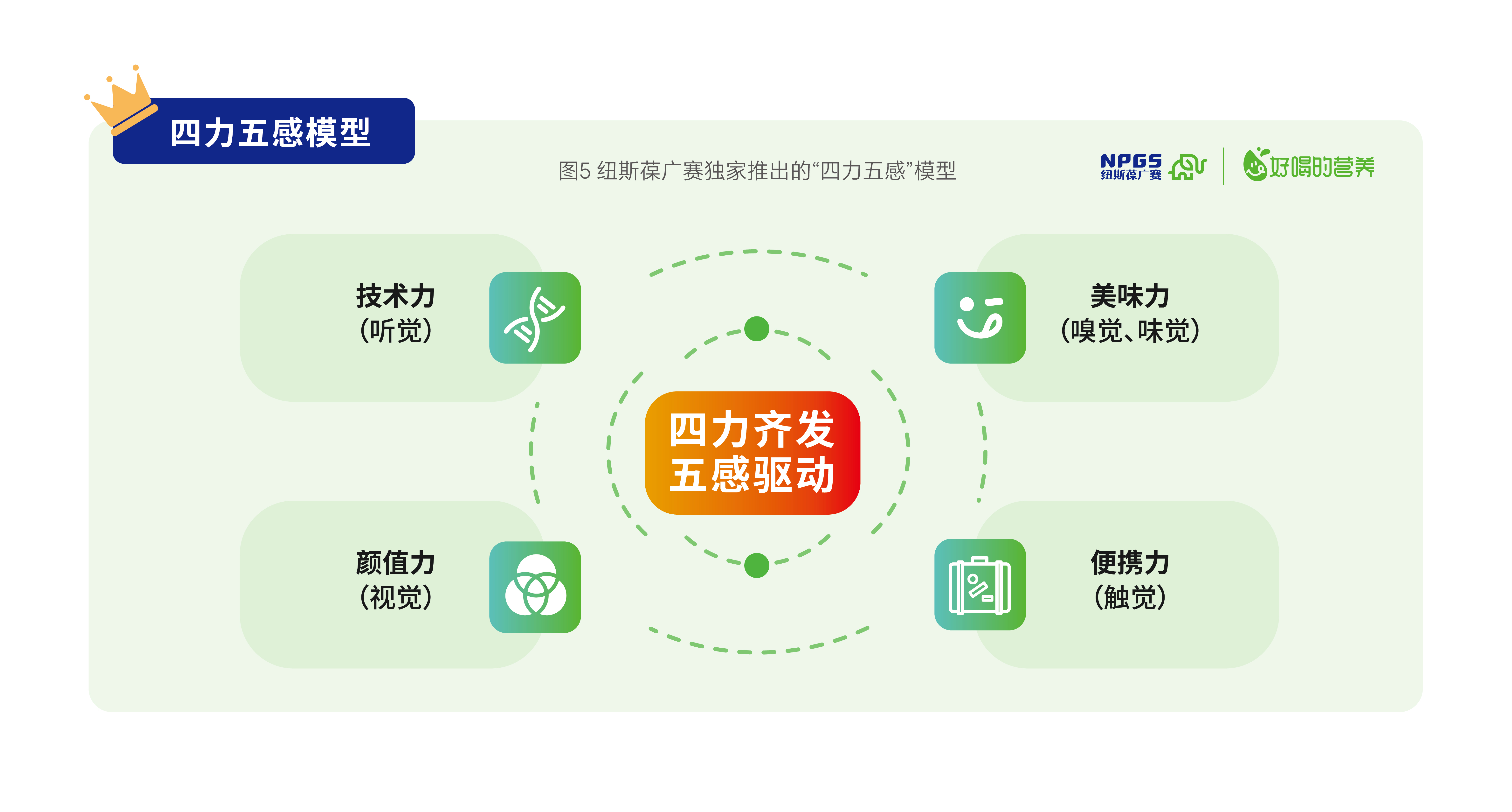 好喝的营养“四力五感”模型